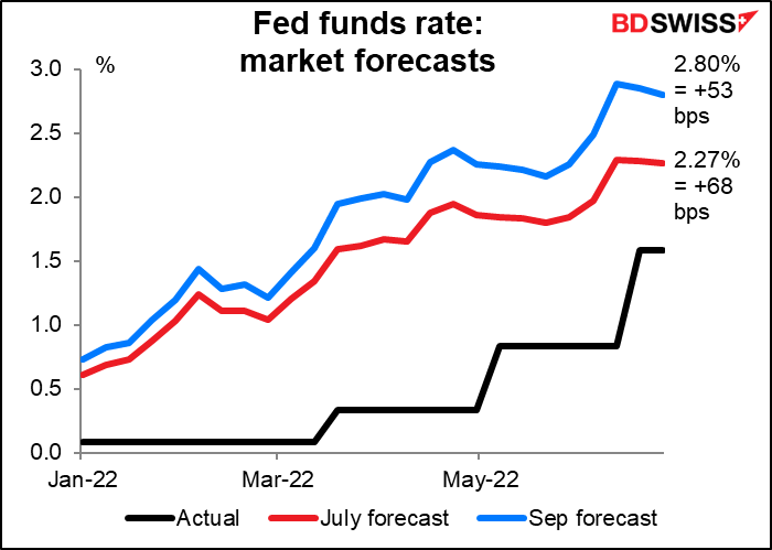 Red funds rate: market forecasts