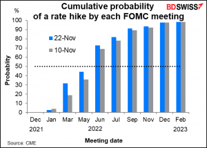 Cumulative probability of a rate hike by each FOMC meeting