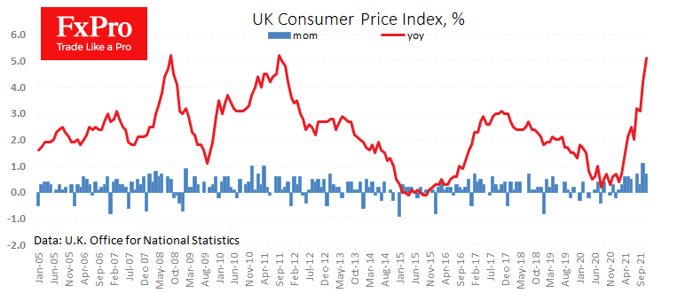 UK inflation acceleration helping Pound