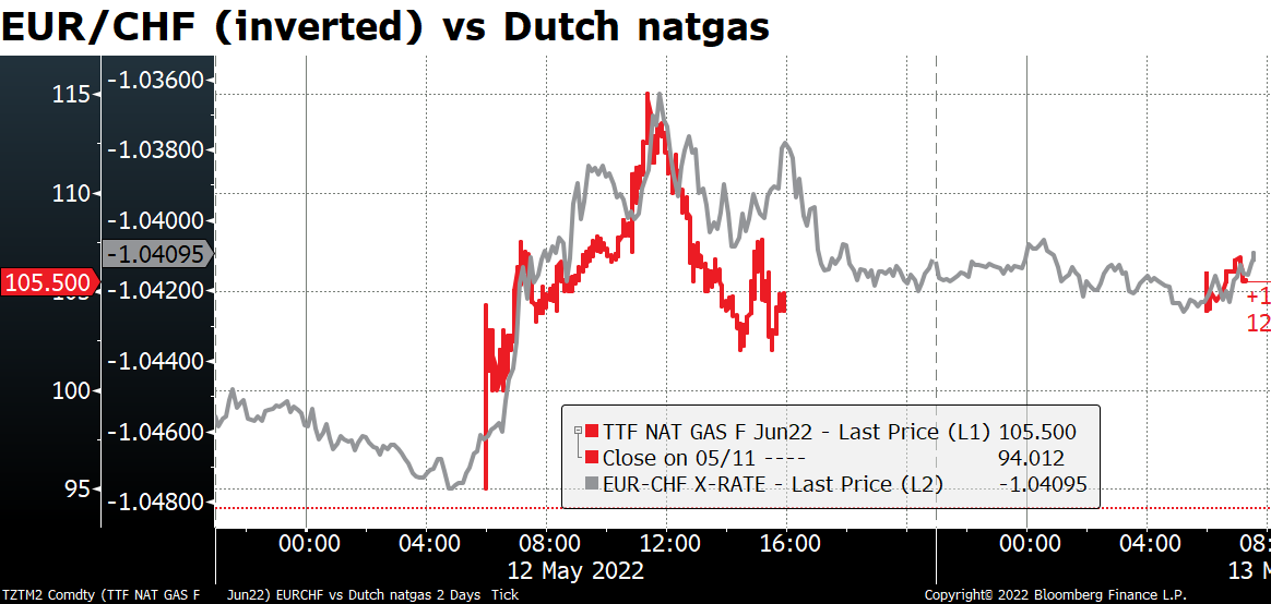 EUR/CHF (inverted) vs Dutch natgas