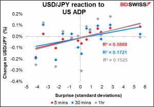 USD/JPY reaction to US ADP