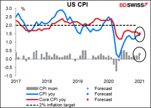 US CPI