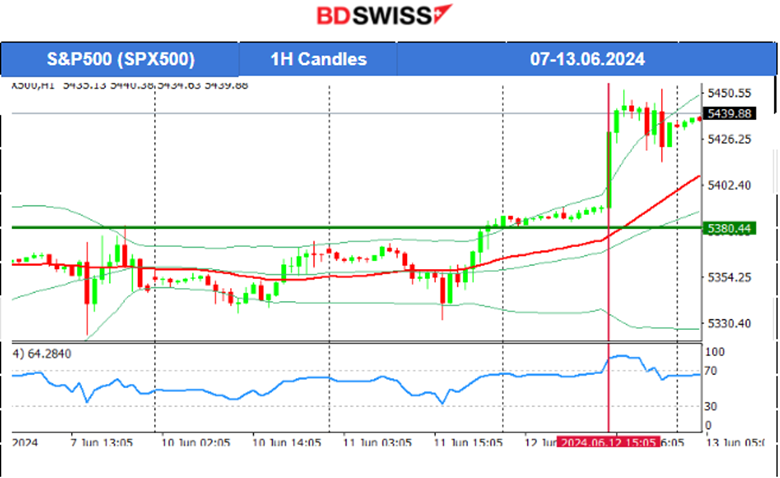 Weaker than expected U.S. inflation, Fed keeps rates steady, U.S. Dollar weakened, U.S. indices jumped but Dow Jones closed lower. Bitcoin stays low