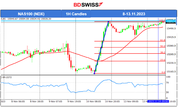 Gold awaits reversal, Crude higher, U.S. stocks settle, USD stable amid U.S. inflation data release
