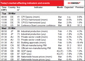 Today's market-affecting indicators and events