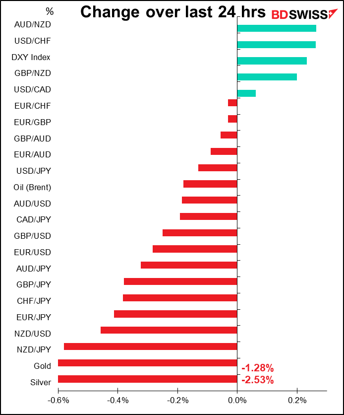 Change over last 24 hrs