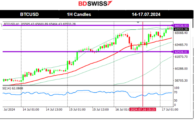 Canada’s Inflation Slowed, Growth Surprise for U.S. Retail Sales, Gold Jumped, Crude Oil Dropped, Bitcoin Steady Upwards