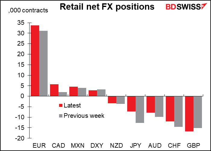Retail net FX positions