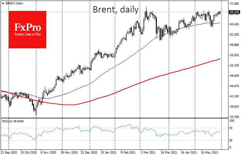 Brent Crude Set to another Test of $70