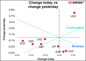 Change today vs change yesterday