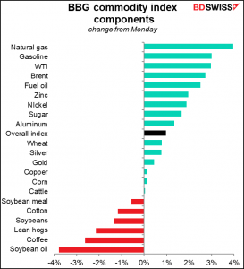BBG commodity index components