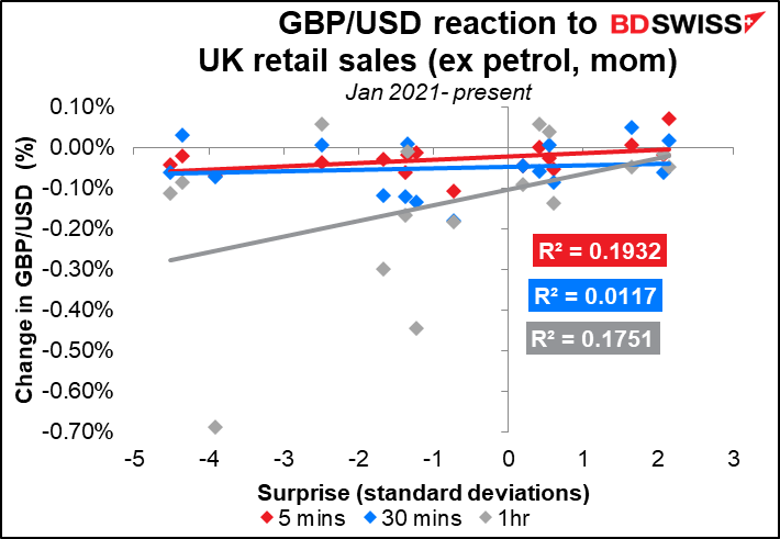 GBP/USD reaction to UK retail sales (ex petrol, mom)