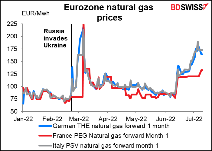 Eurozone natural gas prices