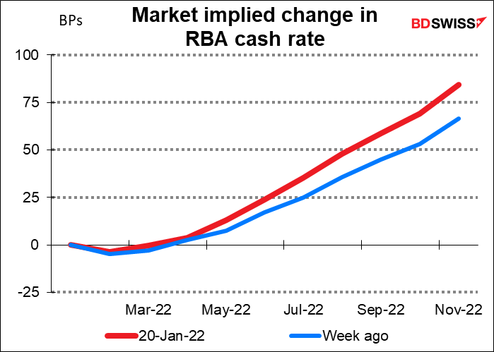 Market implied change in RBA cash rate