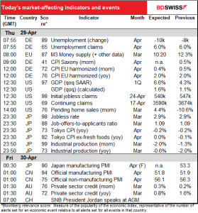 Today's market-affecting indicators and events