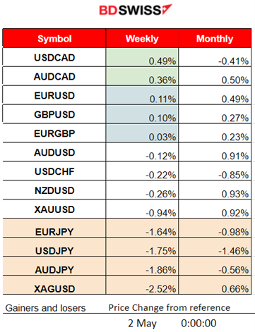 Steady Eurozone inflation matched expectations, Deterioration in U.S. consumer confidence, Gold, Crude oil and U.S. stocks dropped sharply, Bitcoin moved lower