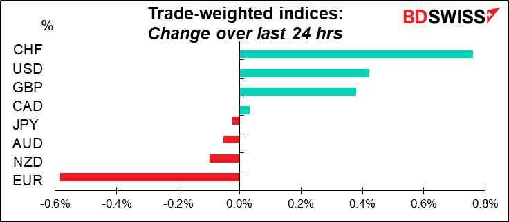 Trade-weighted indices: Change over last 24 hrs 