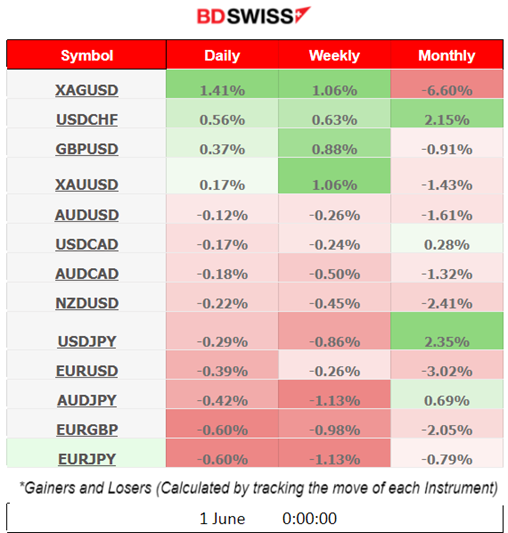 House Passes Debt Ceiling Suspension, U.S. Job Openings Unexpectedly Rose, Stocks Lower, Metals Higher