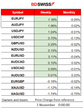 BOJ unchanged rates, EU CPI estimates low,  USD strengthens, EUR weakens, U.S. indices upward, Gold and Crude oil dropped, Fed rate decision ahead