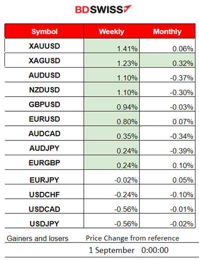 Less Than Expected U.S. Jobless Claims, USD Strengthened Steadily,  U.S. Stocks Higher Still, Calm Before NFP Storm