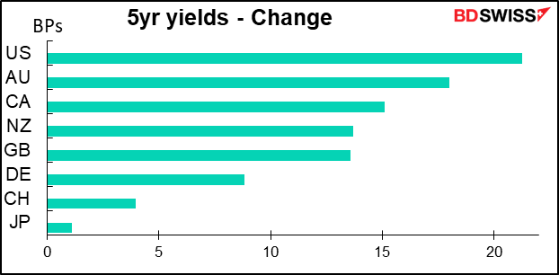 5yr yields - Change