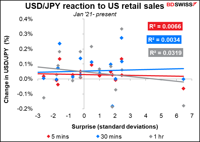 USD/JPY reaction to US retail sales
