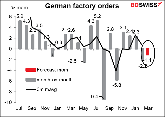 German factory orders