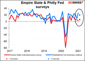 Empire State & Philly Fed surveys