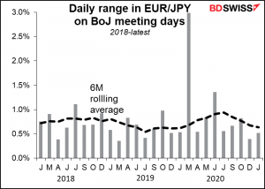 Daily range of EUR/JPY on BoJ meeting days