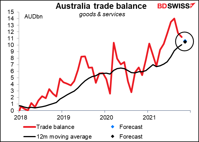 Australia trade balance