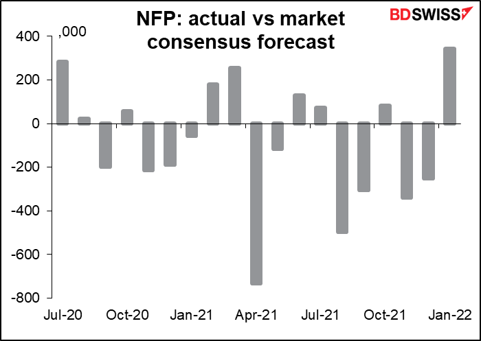 NFP: actual vs market consensus firecast