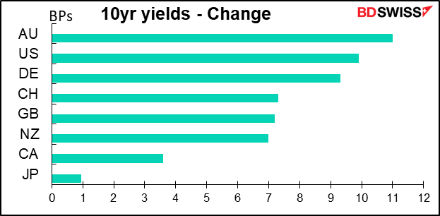 10yr yields - Change