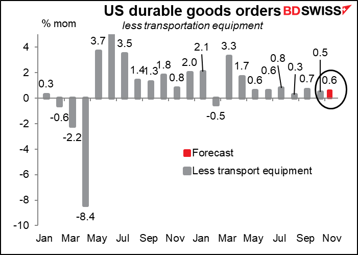 US durable goods orders
