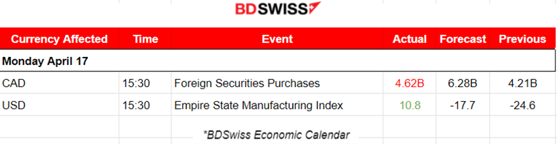 NY: Manufacturing Activity Boost, USD Appreciates Further