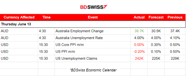 Australia’s Employment more than Expected, U.S. PPI Weaker than Expected, U.S. Unemployment Claims Jumped, U.S. Dollar Remained Strong