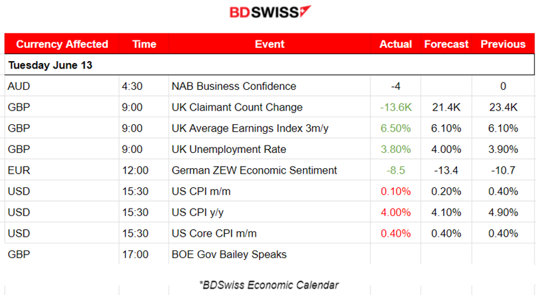 U.K. High Employment Change and Wages Up, U.S. Inflation Falls,  Metals Dropped, U.S. Stocks Remain High, Crude Oil Jumps