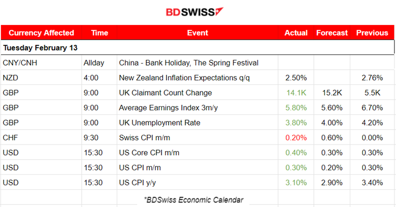 New Zealand’s Inflation Expectations Decrease, U.K.: Labour Market Cooled, Hot U.S. Inflation Data: Gold Plummets, U.S. Stocks Downturn, U.S. Dollar and Yields Gain