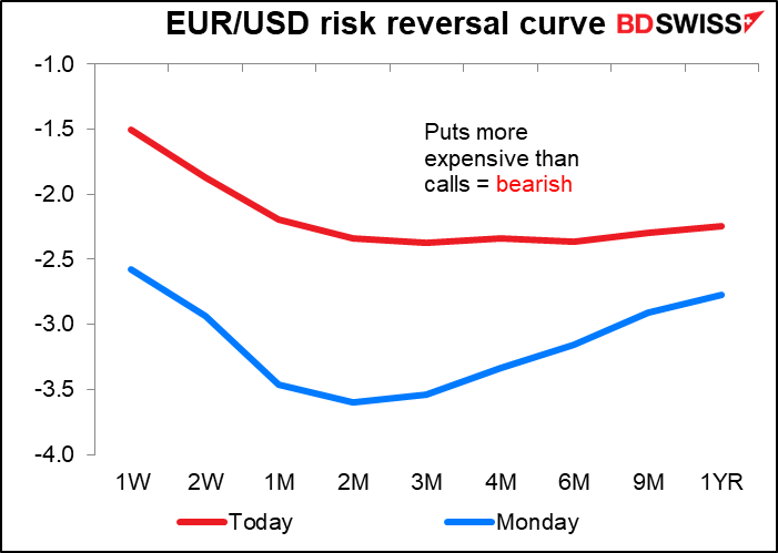 EUR/USD risk reversal curve