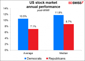 OS stock market annual performance