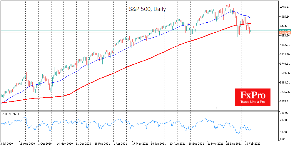 S&P500 Back in Correction Territory, Hardly a Bottom