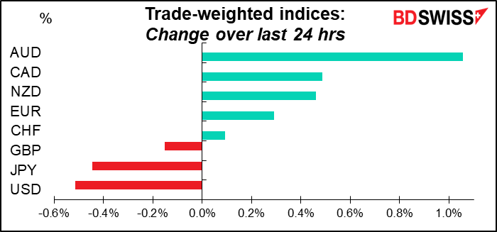 Trade-weighted indices