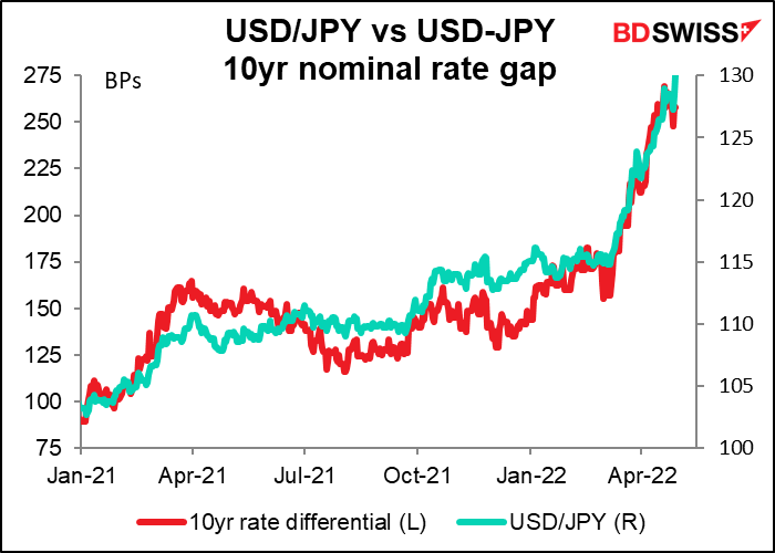 USD/JPY vs USD-JPY 10yr nominal rate gap