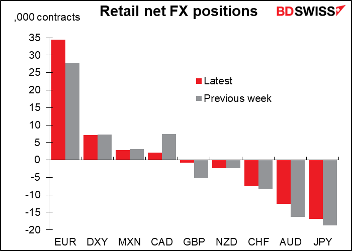 Retail net FX positions