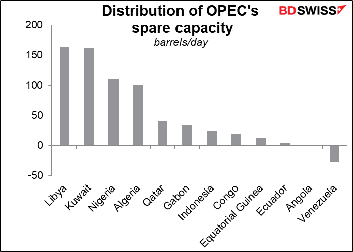 Distribution of OPEC's spare capacity