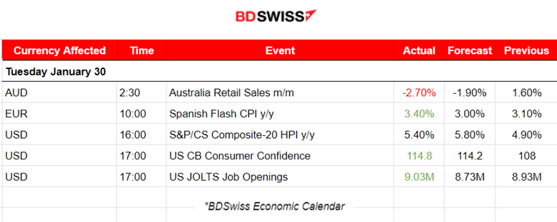 Australia: Retail sales surprise decline, U.S.: Further boost in Consumer Confidence, JOLTS: December’s job openings slightly higher, NAS100 and S&P500 drop amid earnings, Bitcoin retraces from the upside