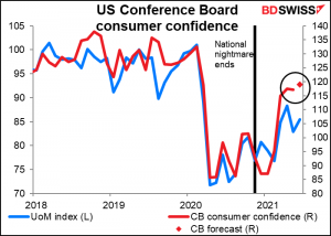 US Conference Board consumer confidence