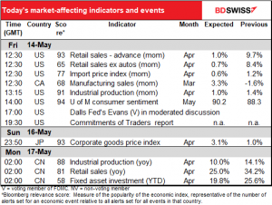 Today's market-affecting indicators and events