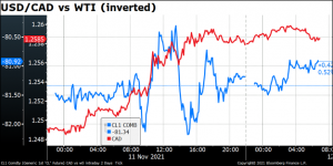 USD/CAD vs WTI