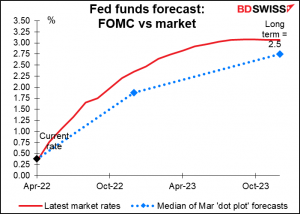 Fed funds forecast: FOMC vs market