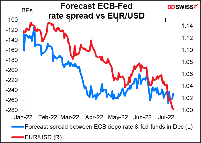 Forecast ECB-Fed rate spread vs EUR/USD